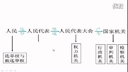 人教版初中道德与法治九年级上册《人民当家做主的法治国家》名师微型课 北京闫温梅